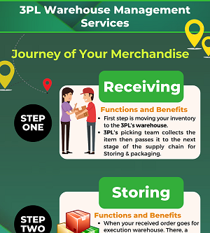 Infographic: Process of 3PL – Third Party Logistics Services